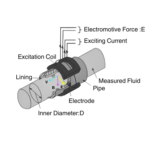 Faradays-Law-inside-the-magnetic-flowmeter