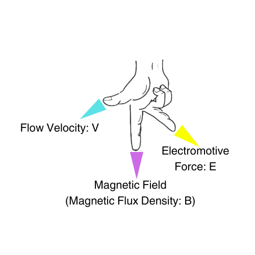 How does magnetic flowmeter works
